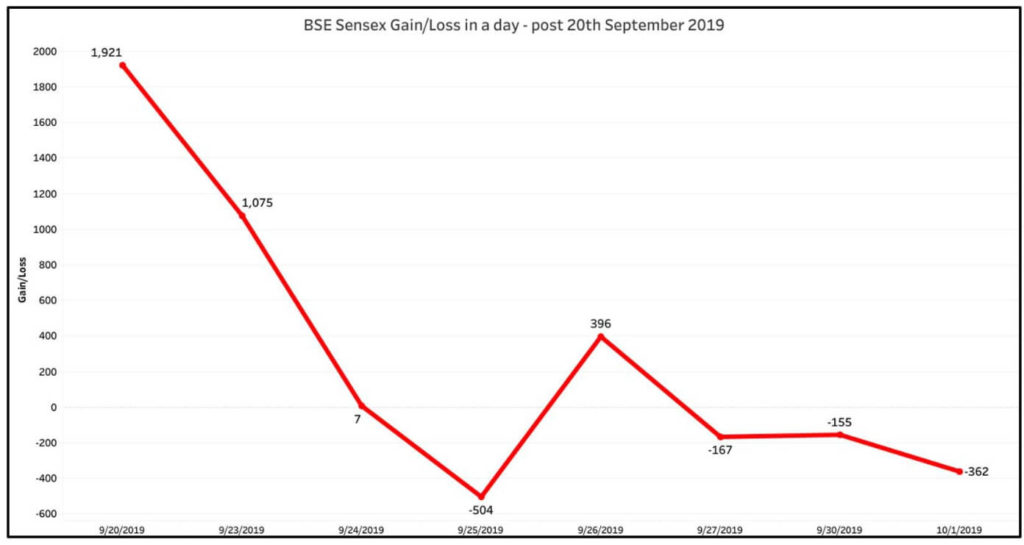 Biggest single day gains in Sensex and Nifty_BSE single day gain loss post Sept 20th 2019