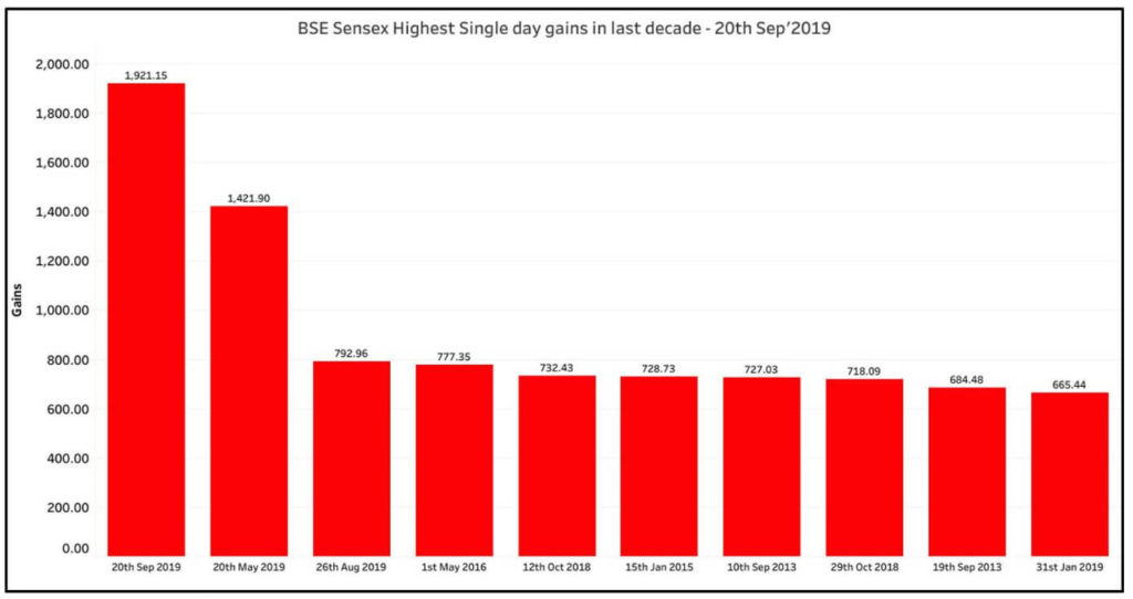 Biggest single day gains in Sensex and Nifty_BSE single day gains last decade