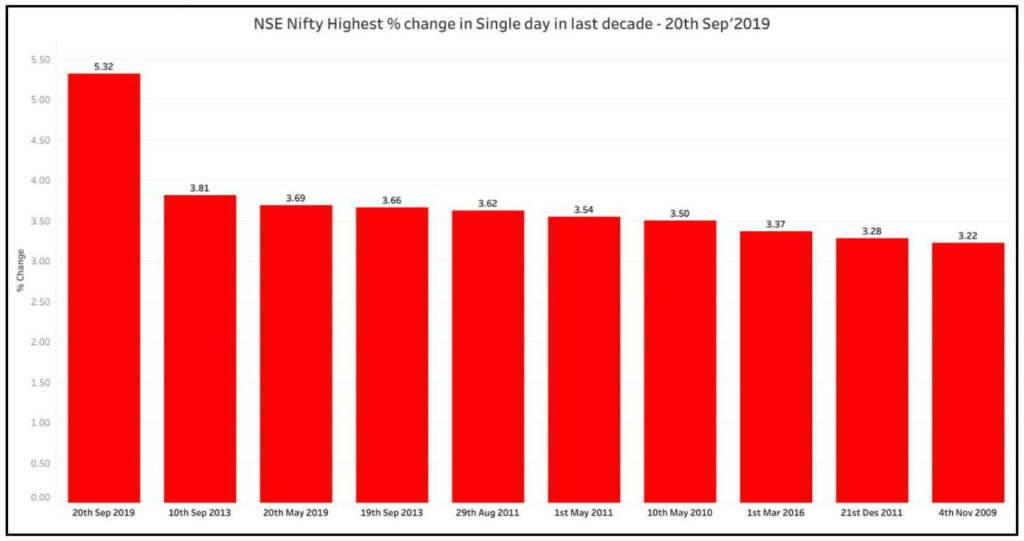 Biggest single day gains in Sensex and Nifty_Nifty percentage single day gains last decade