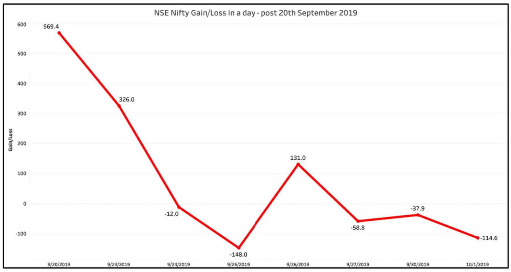 Biggest single day gains in Sensex and Nifty_Nifty single day gain loss post Sept 20th 2019