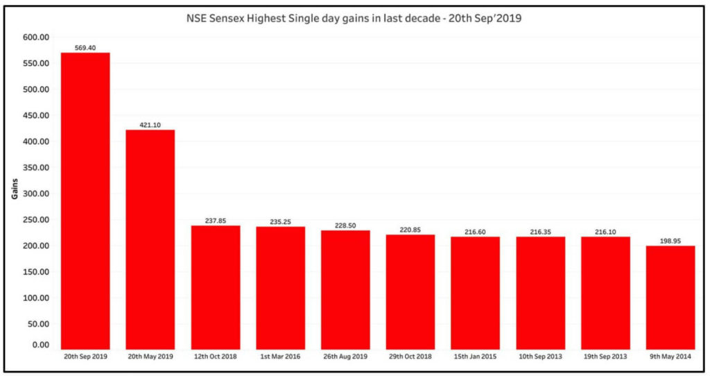 Biggest single day gains in Sensex and Nifty_Nifty single day gains last decade