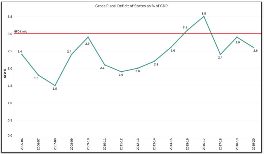 Fiscal Deficit of State Governments_GFD of states as percent of GDP
