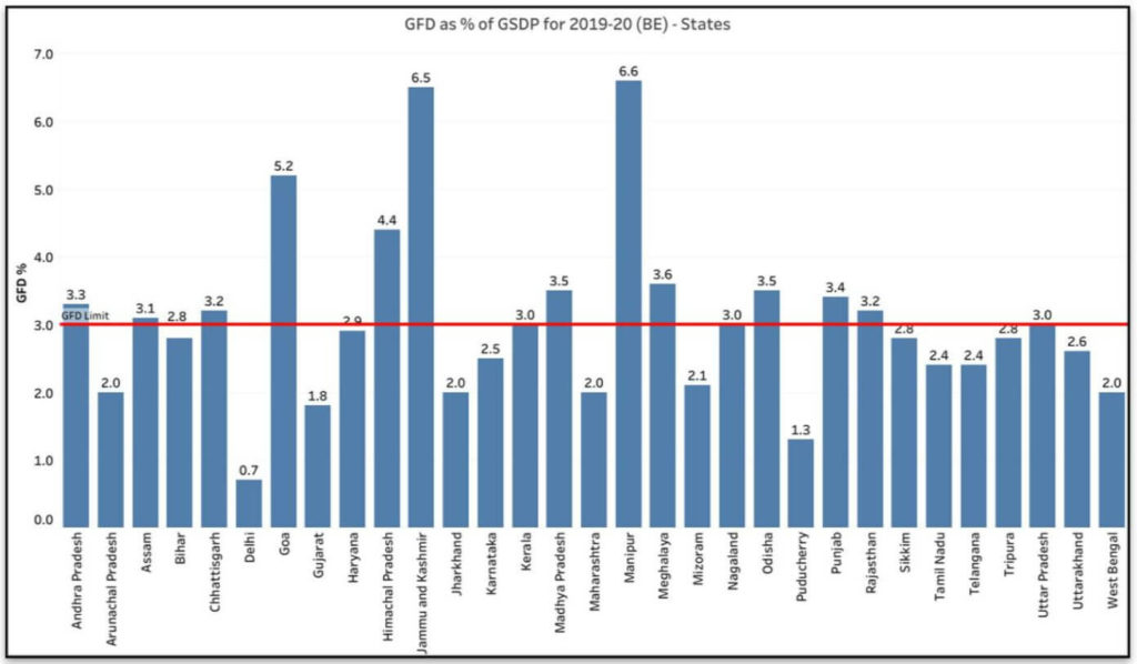 Fiscal Deficit of State Governments_GFD of states as percent of GDP 2019-20