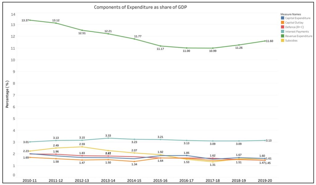 India’s Fiscal deficit_COmponents of expenditure as share of GDP