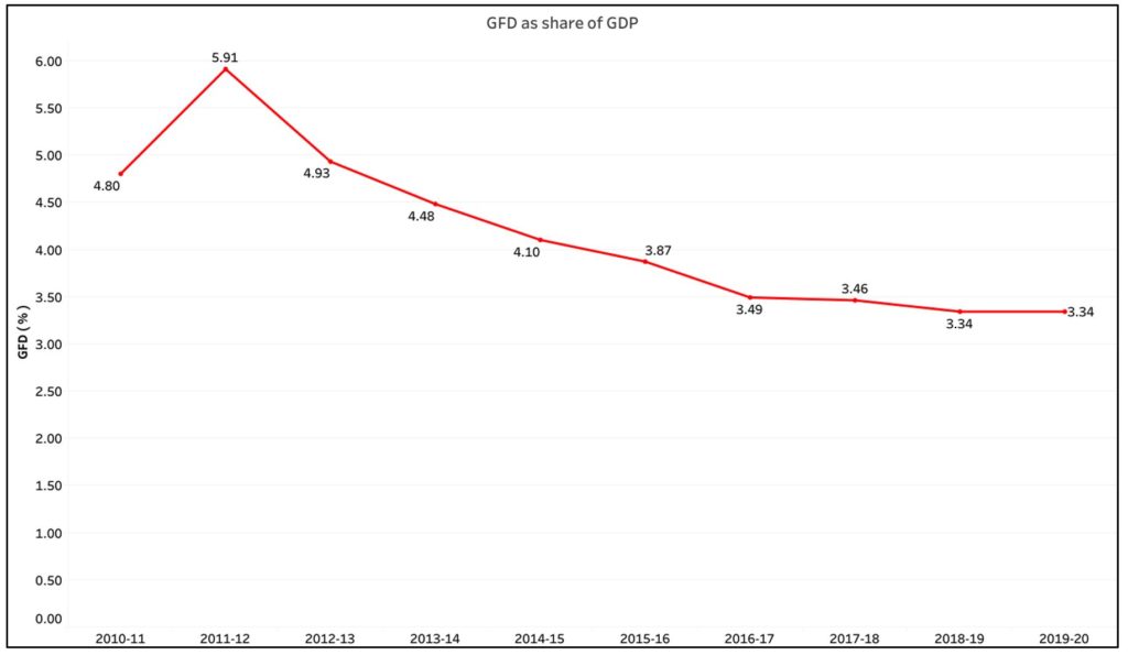 India’s Fiscal deficit_GFD as share of GDP