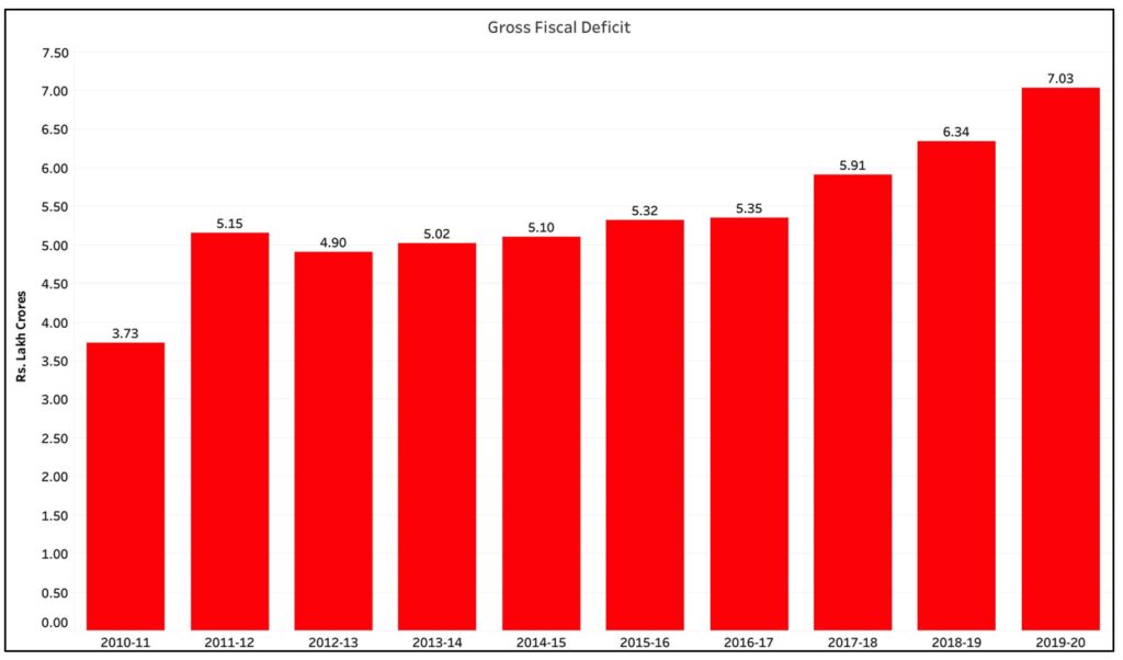 India’s Fiscal deficit_India’s Fiscal deficit