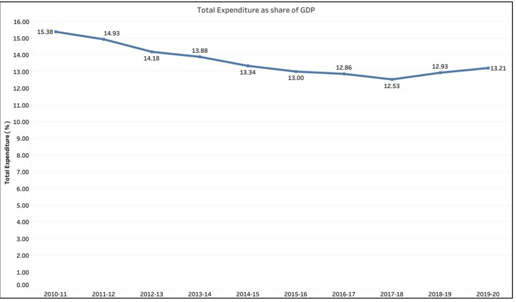 India’s Fiscal deficit_Total expenditure as share of GDP