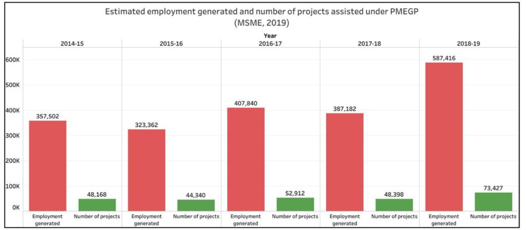 Khadi promotion_estimated employment generated under PMEGP