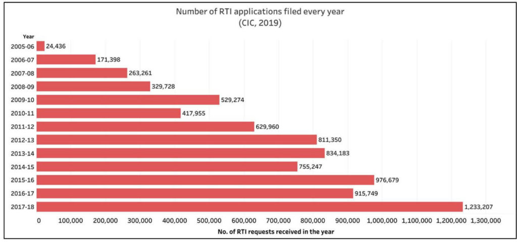 number of RTI applications_number of RTI applications every year graph