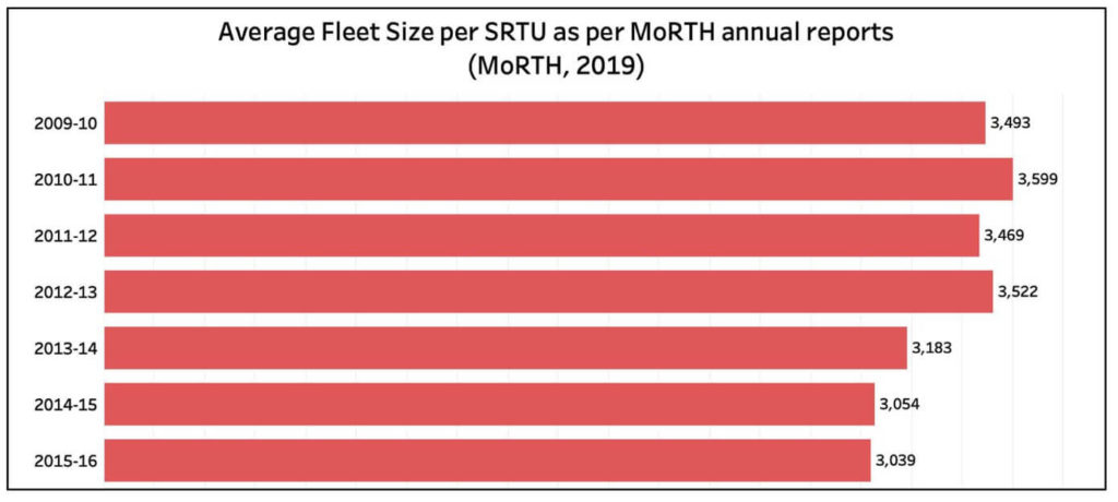 State Road Transport Undertakings_Average fleet size per SRTUs