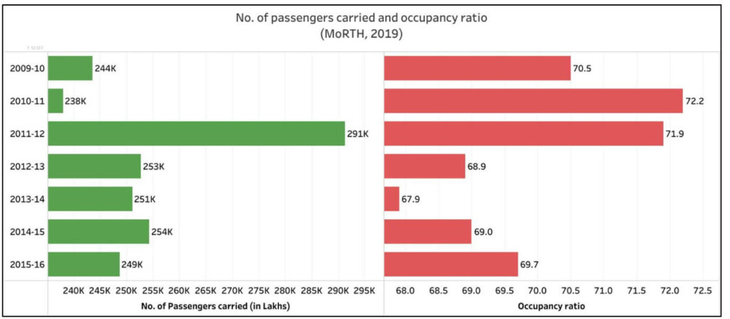 State Road Transport Undertakings_No of passengers carried and occupancy ratio
