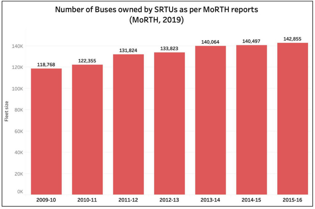 State Road Transport Undertakings_Number of buses owned by SRTUs