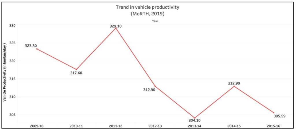State Road Transport Undertakings_Trend in vehicle productivity