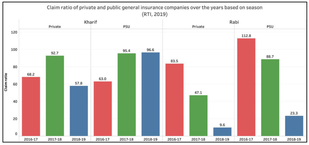 implementation of PMFBY_gross claim ratios of public and private insurance companies yearly based on season