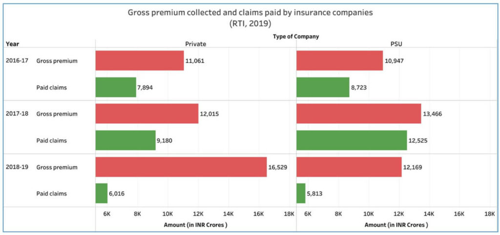 implementation of PMFBY_gross premium collected and claims paid by insurance companies
