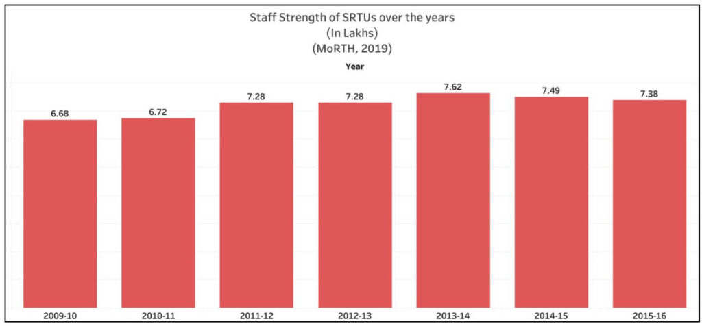 performance of SRTU_staff strength of SRTUs over the years