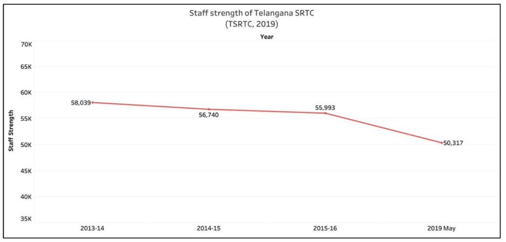 performance of SRTU_staff strength of TSRTC