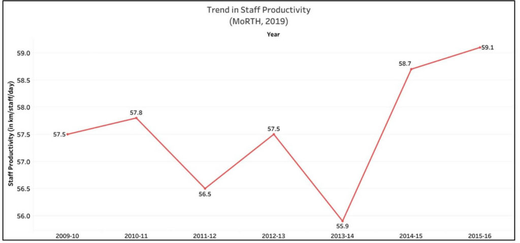performance of SRTU_trend in staff productivity