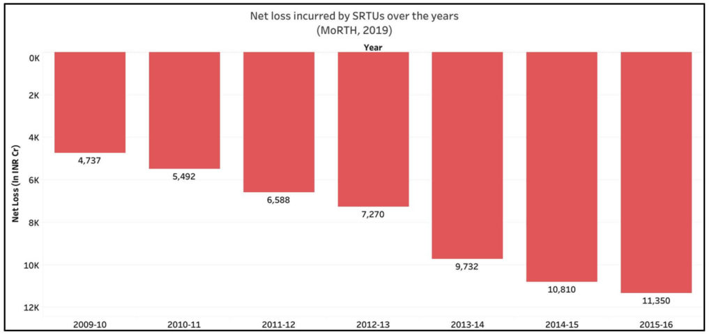 revenue generated by SRTUs_net loss incurred by SRTUs