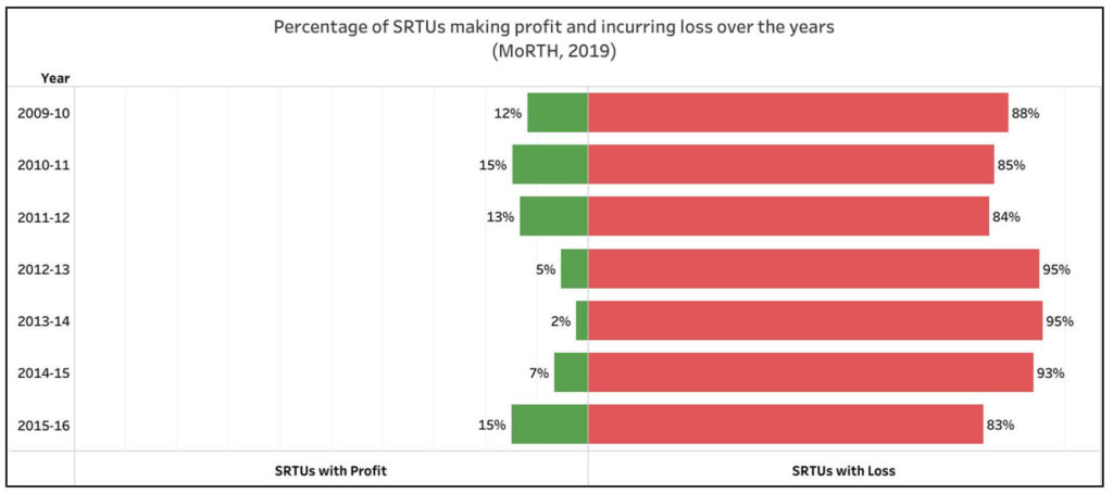 revenue generated by SRTUs_percentage of SRTUs making profit and loss