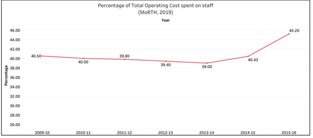 revenue generated by SRTUs_percentage of total op cost