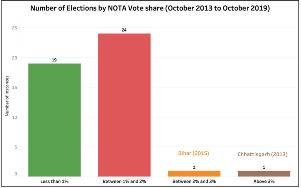 vote share for NOTA_number of elections by NOTA Vote Share