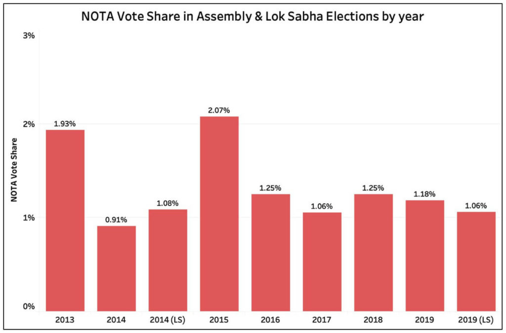 vote share for NOTA_vote share for NOTA in Assembly and Lok Sabha every year