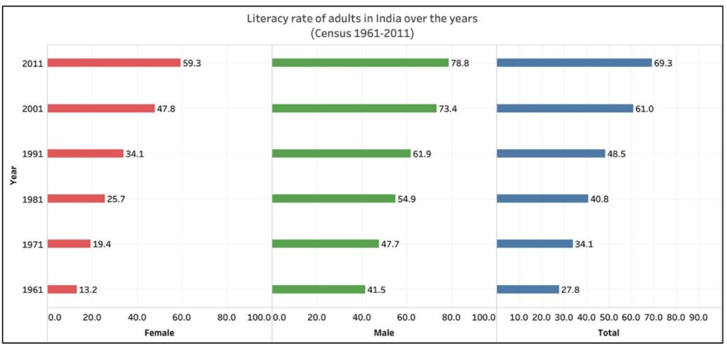 Adult Literacy_Adult Literacy over the years