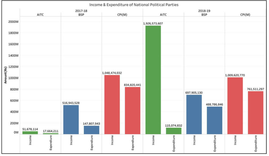 Annual Audit Reports_Income and Expenditure of National Political PArties