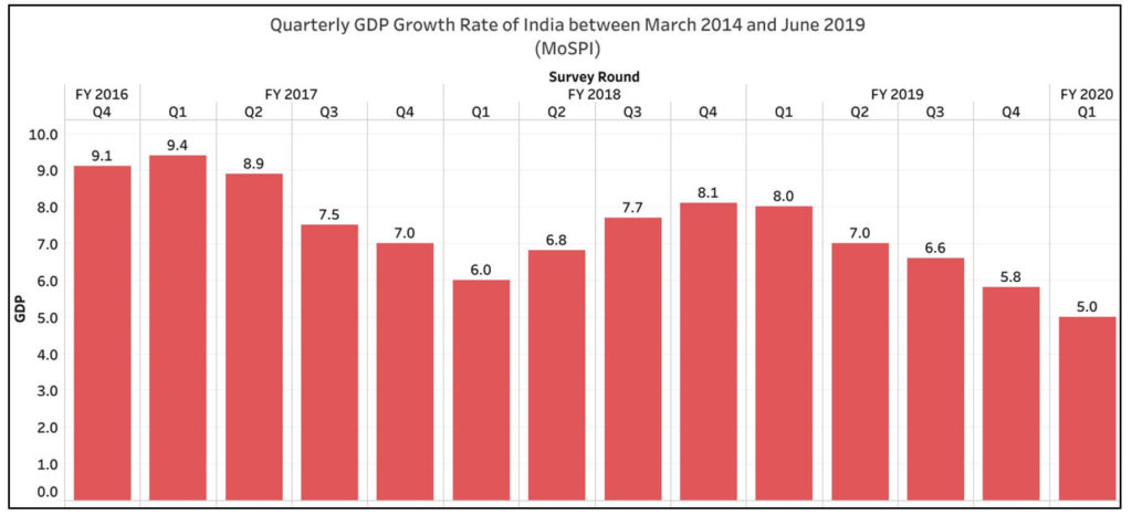 Consumer Confidence Survey_Quarterly GDP India