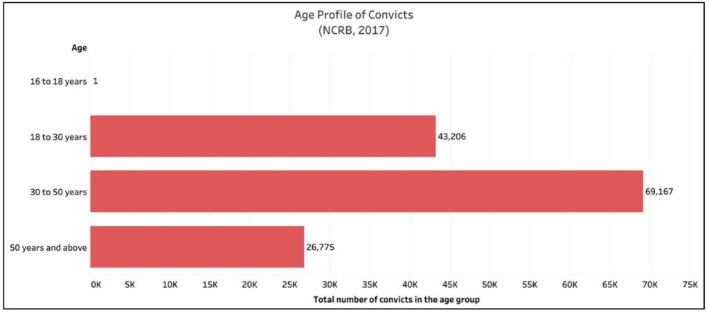 Convicts in Prisons_Age profile of Convicts