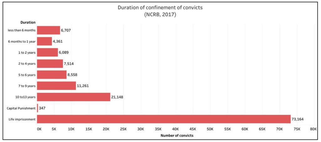 Convicts in Prisons_Duration of confinement of Convicts