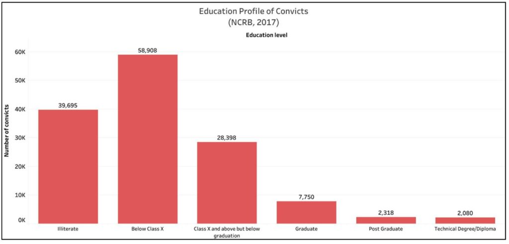 Convicts in Prisons_Education profile of Convicts