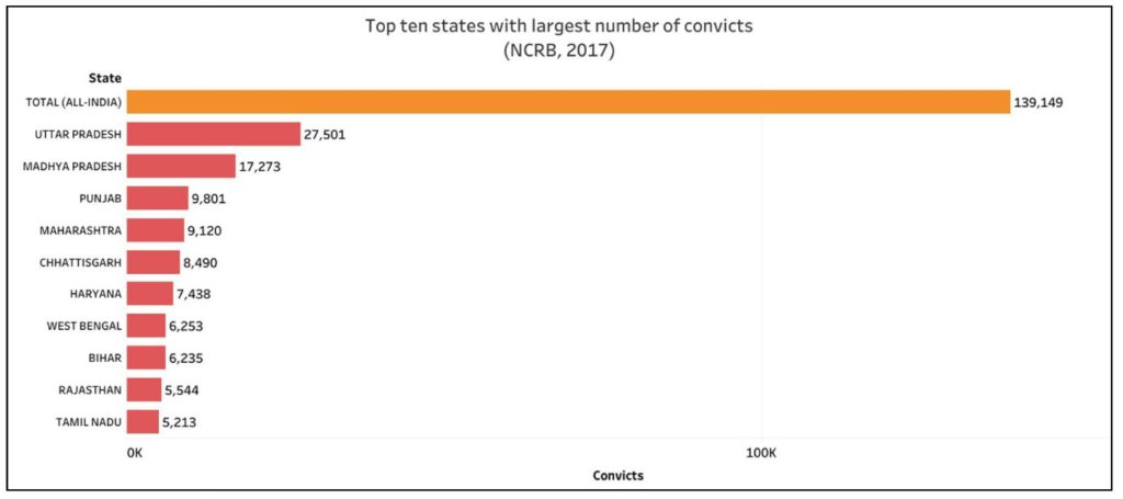 Convicts in Prisons_Top ten states with number of Convicts in Prisons