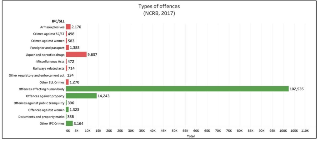Convicts in Prisons_Types of offences