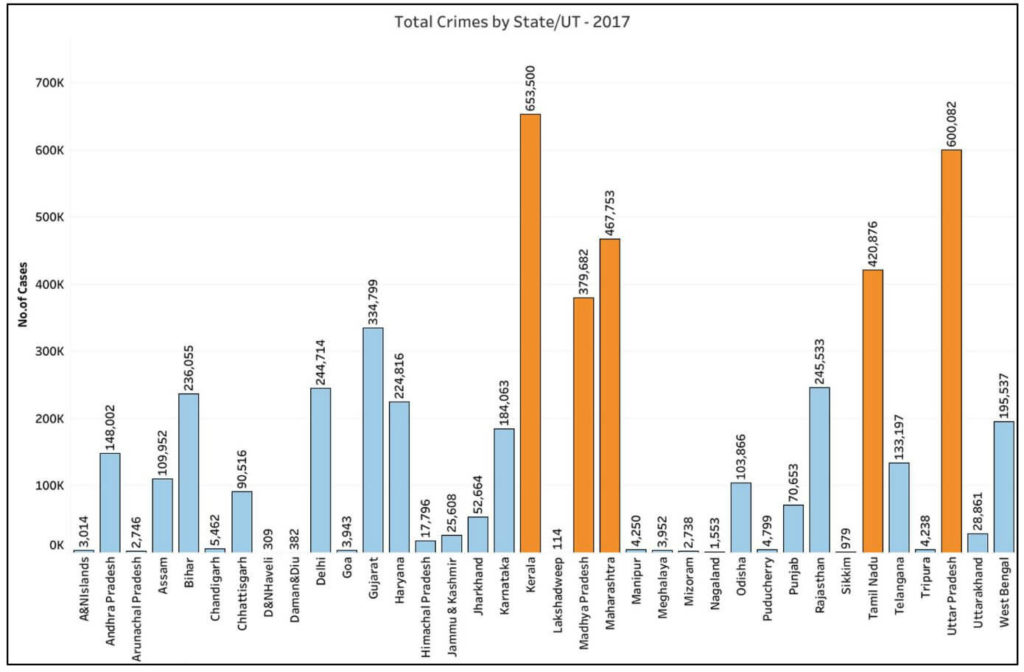 Crime in India_Total crimes by State UT 2017