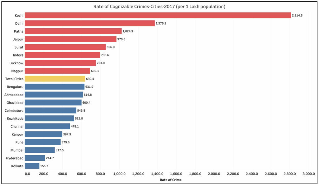 Crime in Indian cities_Rate of Cognizable crimes 2017