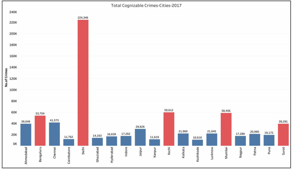 Crime in Indian cities_Total Cognizable crimes 2017