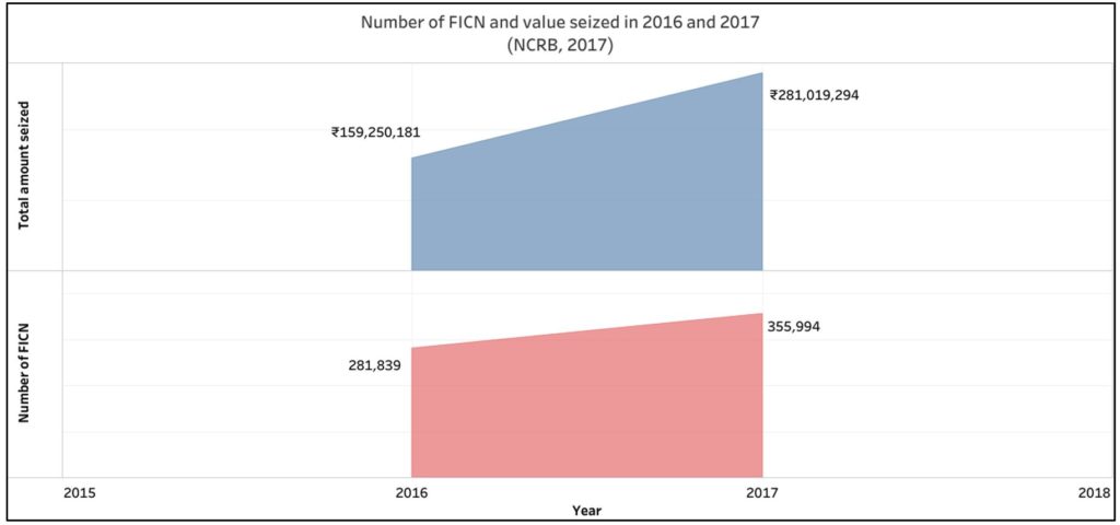 Fake Currency seized_NUmber of FICN and value siezed in 2016 and 2017