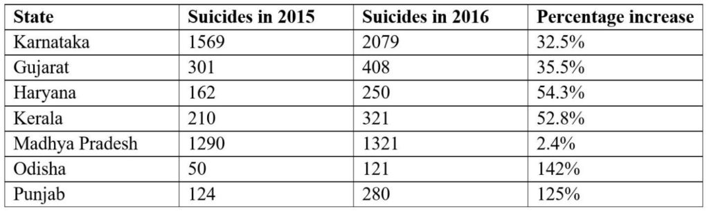 Farmer Suicides_Farmer Suicides Percentage increase 2015-16