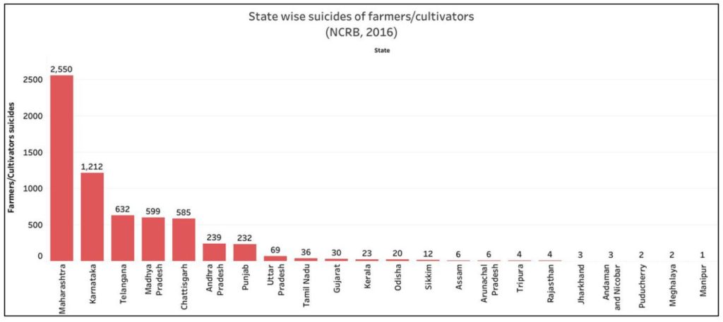 Farmer Suicides_Farmer Suicides Statewise