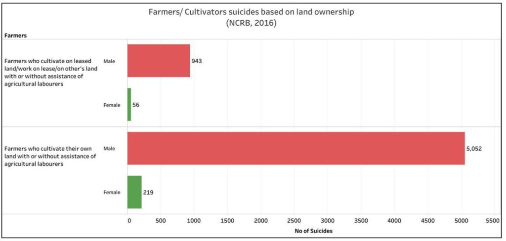 Farmer Suicides_Farmer Suicides based on land ownership
