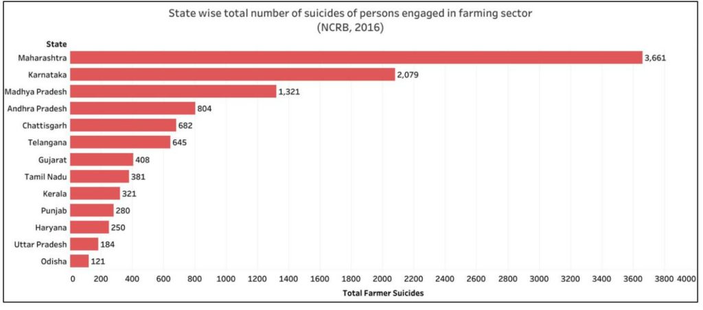Farmer Suicides_Suicides of persons engaged in farm sector statewise total