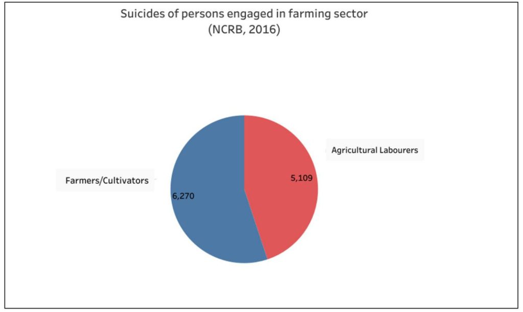 Farmer Suicides_Suicides of persons related to farm sector