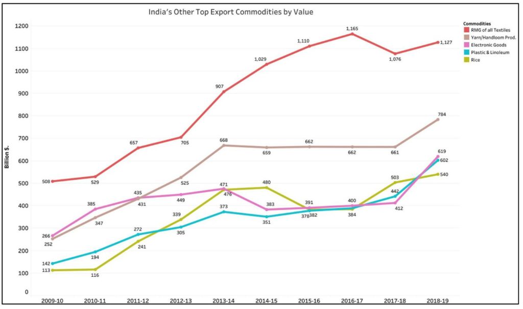 India’s trade balance_India’s other top exports by value
