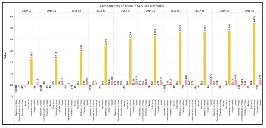 India’s trade balance_India’s trade in services components