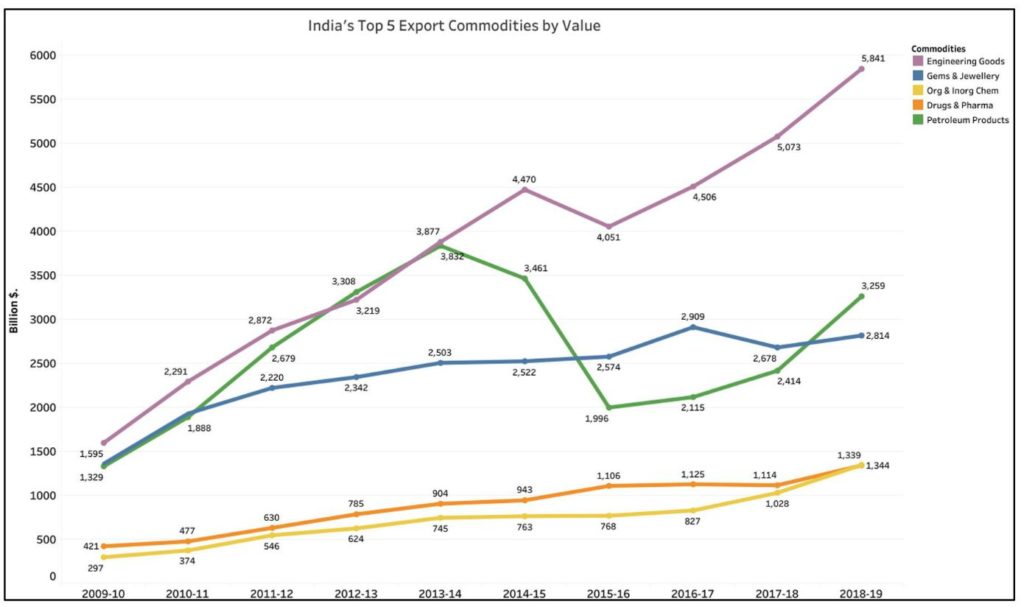 India’s trade balance_India’s top 5 exports by value