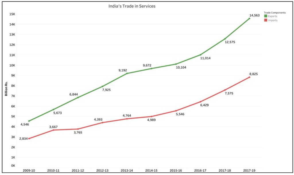 India’s trade balance_India’s trade in services