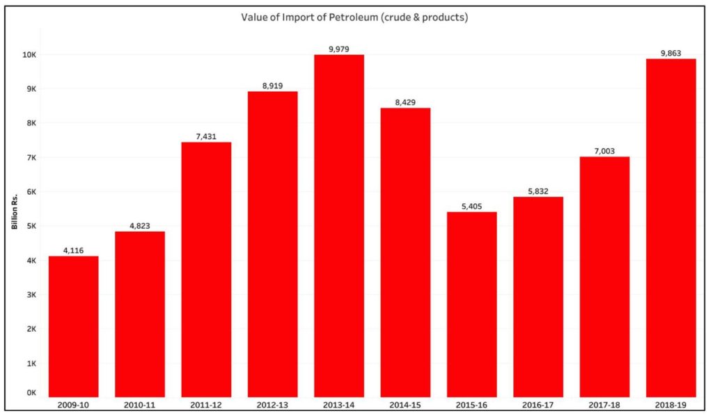 India’s trade balance_India’s value of import of petroluem
