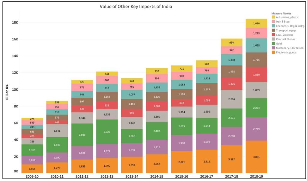 India’s trade balance_India’s value of other imports